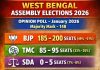 एग्जिट पोल: बंगाल में कांटे की टक्कर, BJP को बढ़त के संकेत एग्जिट पोल